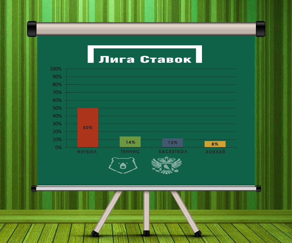 «Лига Ставок» определила самый популярный вид спорта для заключения пари